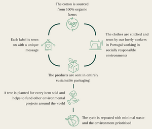 h clothing - sustainable manufacturing process cycle of the clothing from production to customer